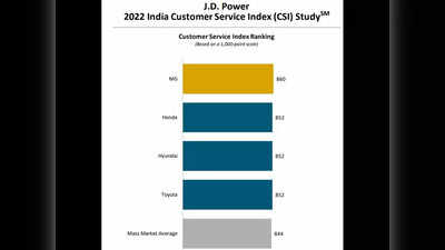 कस्टमर सर्विस में एमजी इंडिया लगातार दूसरे साल शीर्ष पायदान पर
