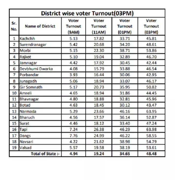 गुजरात के 19 जिलों की 89 सीटों पर तीन बजे तक 48.48 प्रतिशत मतदान, तापी और नर्मदा में 63-63 फीसदी मतदान