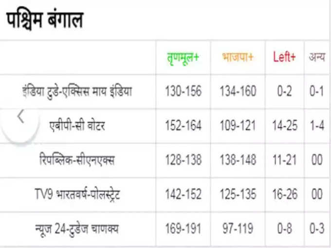 4. पश्चिम बंगाल चुनाव-2021