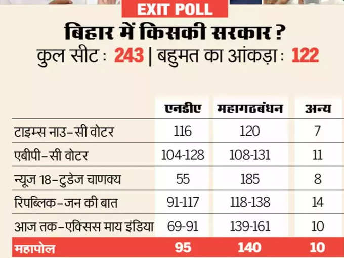 3. बिहार विधानसभा चुनाव 2020