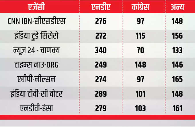 2. 2014 में सही साबित हुए अनुमान