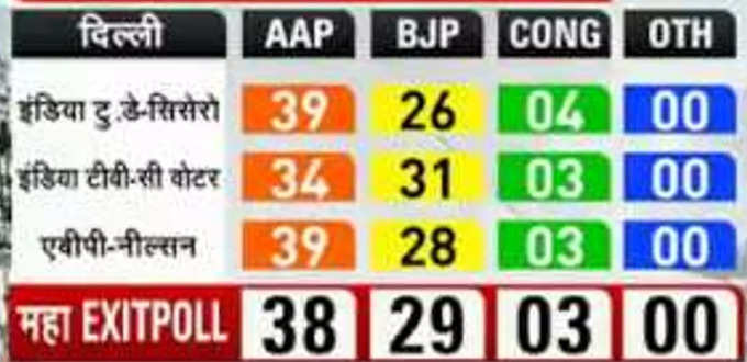 1. दिल्ली में 2015 में फेल हुए थे सभी एक्जिट पोल