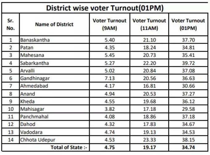 એક વાગ્યા સુધી કયા જિલ્લામાં કેટલા ટકા વોટિંગ થયું?
