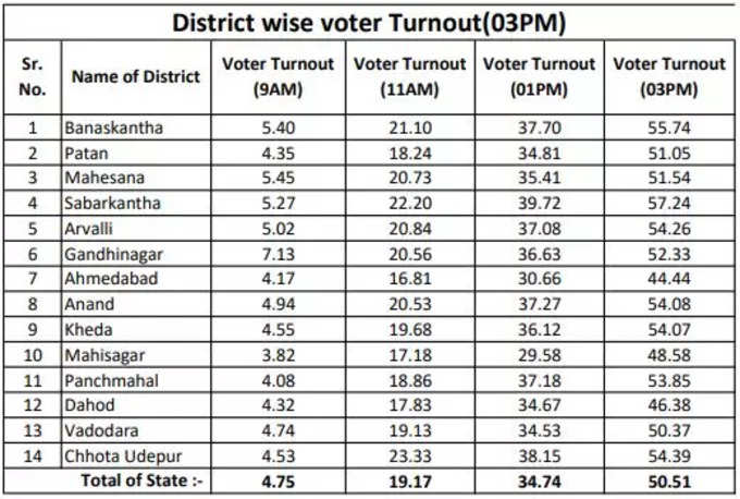 ત્રણ વાગ્યા સુધી સરેરાશ 50.51 ટકા મતદાન, સૌથી ઓછું અમદાવાદમાં જ્યારે સૌથી વધુ સાબરકાંઠામાં વોટિંગ