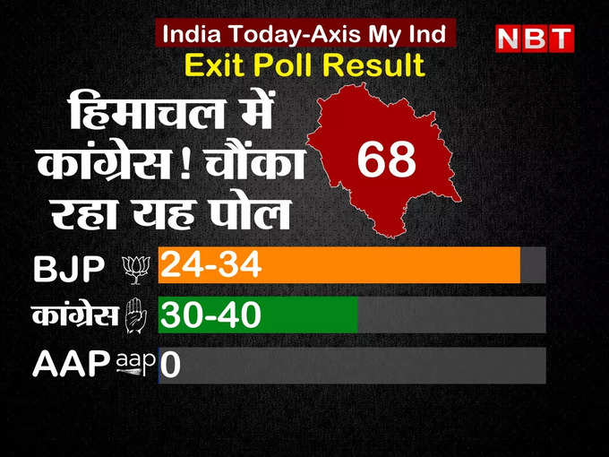 इंडिया टुडे-एक्सिस माय इंडिया के एग्जिट पोल में हिमाचल में कांग्रेस को 30 से 40 सीटें