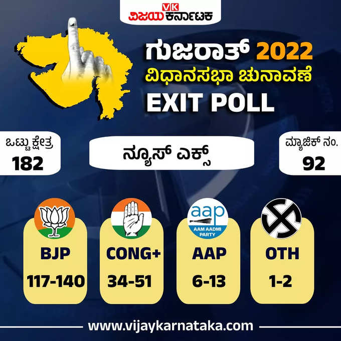 gujrath exit poll gfx