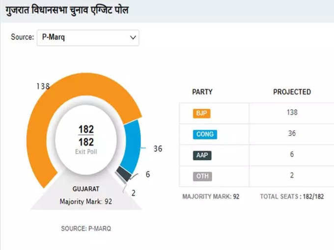 पी मार्क एग्जिट पोल: बीजेपी को मिल सकती हैं 138 सीटें