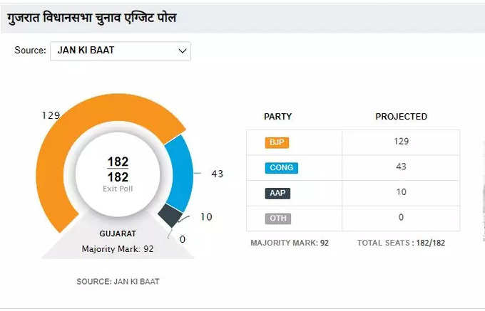 जन की बात Exit poll: गुजरात में कांग्रेस को 43, AAP को 10