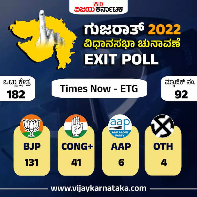 gujarat exit poll