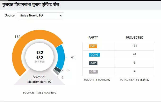Times Now ETG: गुजरात में बीजेपी को बंपर वोट मिल सकते हैं