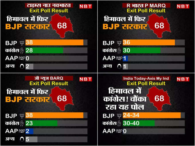 हिमाचल प्रदेश के एग्जिट पोल्स