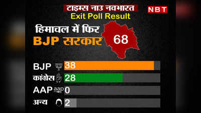 Himachal Exit Poll Result 2022: हिमाचल प्रदेश में AAP का हाल बेहाल, एग्जिट पोल में शून्य सीट