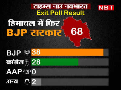 Himachal Exit Poll Result 2022: हिमाचल प्रदेश में AAP का हाल बेहाल, एग्जिट पोल में शून्य सीट