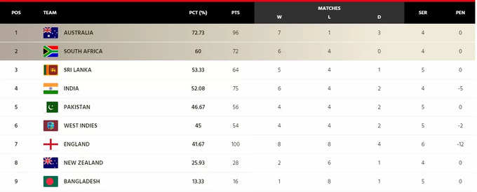 WTC Points Table