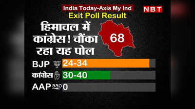 Himachal Election Result: बीजेपी के प्लान बी ने बढ़ाई कांग्रेस की टेंशन, बहुमत मिलने पर विधायकों के टूटने का सता रहा डर