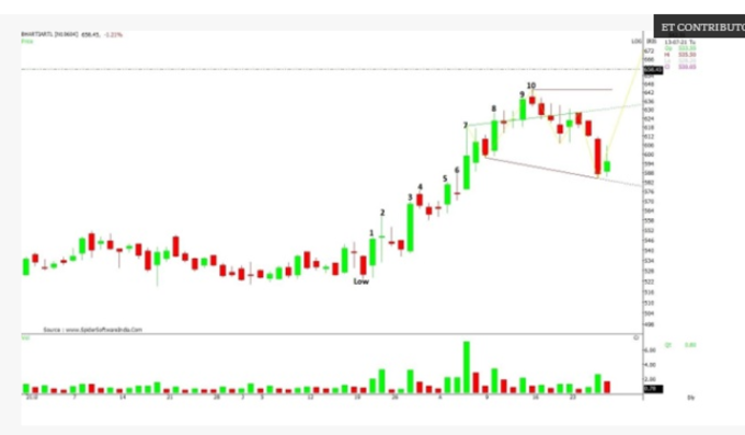 Airtel Share