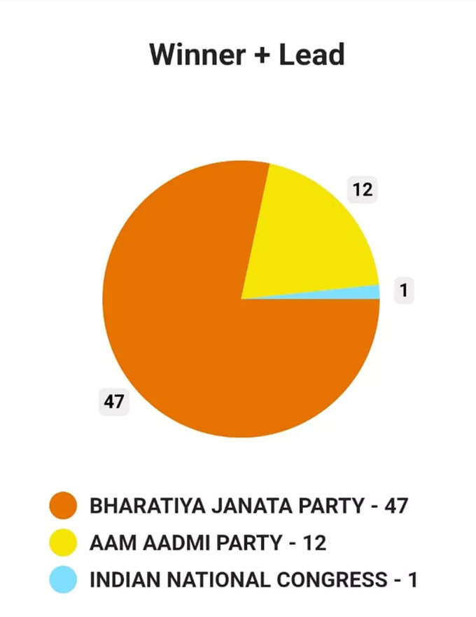 MCD चुनाव नतीजे में चुनाव आयोग के मुताबिक अभी भी बीजेपी 47 सीटों पर बढ़त के साथ आगे चल रही है। आप 12 सीटों पर आगे चल रही है जबकि कांग्रेस महज 1 सीट पर ही आगे चल रही है।