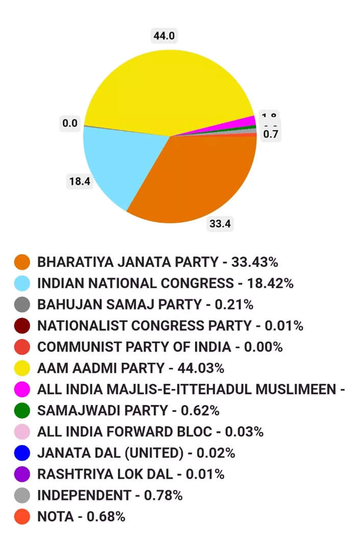 दिल्ली MCD चुनावों के नतीजे आने शुरू हो गए हैं। चुनाव आयोग की वेबसाइट पर दिल्ली नगर निगम में किस पार्टी को कितना वोट मिला है ये भी बताया जा रहा है। देखिए किस पार्टी को कहां कितना वोट मिला।
