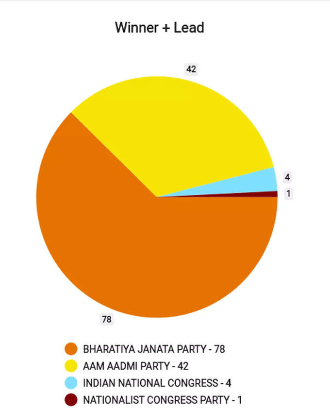चुनाव आयोग के आंकड़े में बीजेपी आगे। दिल्ली एमसीडी चुनाव के नतीजों में अभी भी बीजेपी आगे चल रही है। बीजेपी 78 सीटों पर आगे है जबकि आम आदमी पार्टी 42 सीटों पर आगे है। कांग्रेस 4 सीटों पर आगे चल रही है।