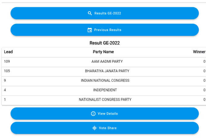 चुनाव आयोग की वेबसाइट के मुताबिक आप और बीजेपी में कांटे की टक्कर चल रही है। आप 109 सीटों पर आगे चल रही है जबकि बीजेपी 105 सीटों पर बढ़त बनाए हुए है। कांग्रेस 9 और निर्दलीय 3 सीटों पर आगे है। एनसीपी एक सीट पर आगे है। MCD चुनावों में गजब की टक्कर चल रही है।