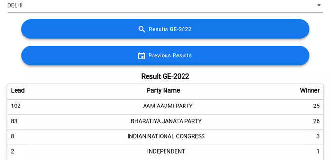Delhi MCD के 55 सीटों के नतीजे घोषित। दिल्ली नगर निगम चुनाव के 250 सीटों में से 55 सीटों के नतीजे घोषित हो गए हैं। चुनाव आयोग की वेबसाइट के अनुसार, आम आदमी पार्टी 25 सीटों पर जीत चुकी है जबकि बीजेपी 26 सीटों पर जीती है। कांग्रेस ने 3 सीटों पर जीत हासिल की है। निर्दलीय 1 सीट पर जीते हैं।