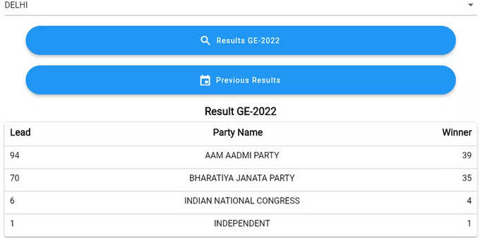 दिल्ली MCD के 75 सीटों के नतीजे घोषित हो गए हैं। चुनाव आयोग की वेबसाइट के मुताबिक आम आदमी पार्टी 39 सीटों पर जीत चुकी है। बीजेपी ने 35 सीटों पर जीत हासिल की है। कांग्रेस को 4 सीटों पर जीत मिली है। एक सीट पर निर्दलीय जीते हैं।