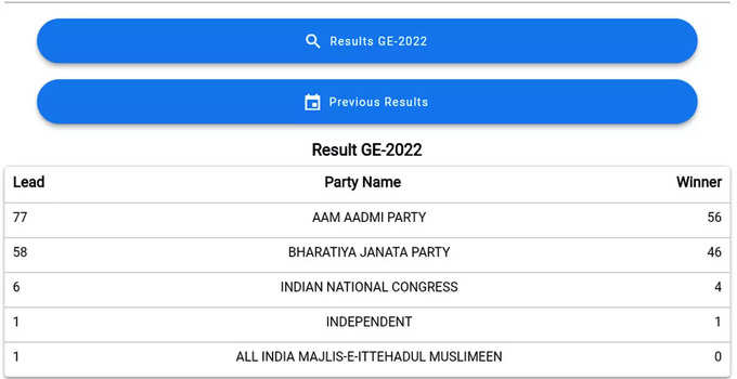 दिल्ली MCD चुनाव में कुल 250  सीटों में से 107 सीटों के नतीजे घोषित हो गए हैं। चुनाव आयोग की वेबसाइट के मुताबिक आम आदमी पार्टी ने 56 सीटों पर जीत दर्ज की है। बीजेपी ने 46 सीटों को अपने कब्जे में किया है। कांग्रेस 4 सीटों पर जीती है। निर्दलीय ने एक सीट पर जीत दर्ज की है।
