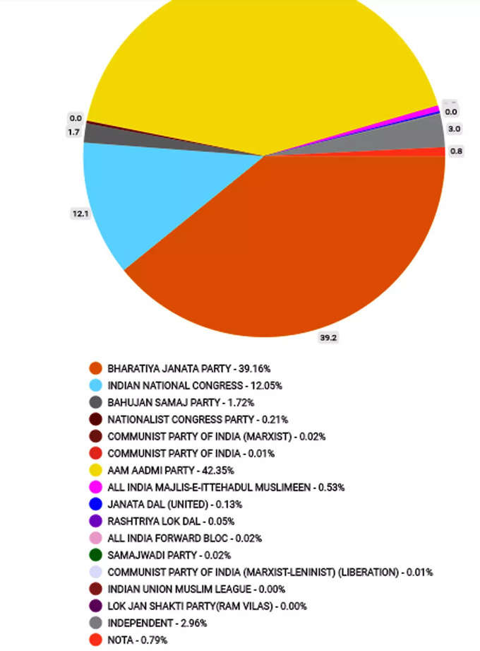 दिल्ली MCD चुनाव का वोट शेयर जान लीजिए। दिल्ली नगर निगम चुनाव के नतीजों में भारतीय जनता पार्टी और आम आदमी पार्टी में कांटे की टक्कर है। बीजेपी को 39.16 फीसदी वोट मिले हैं। आप को 42.35 प्रतिशत वोट मिले हैं। कांग्रेस को 12.05 प्रतिशत वोट मिला है।