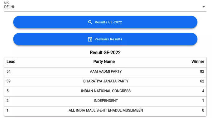 दिल्ली एमसीडी चुनावों में 149 सीटों के नतीजे घोषित हो चुके हैं। आम आदमी पार्टी सरकार बनाने के बेहद करीब पहुंच चुकी है। आप ने अबतक 82 सीटों पर जीत दर्ज की है। बीजेपी ने 62  सीटों पर मुकाबला जीता है। कांग्रेस को महज 4 सीटें ही मिली हैं। निर्दलीय को एक सीट पर जीत मिली है।
