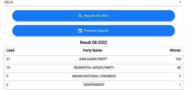 Delhi Nagar Nigam Result: एमसीडी नतीजों में आप अब बहुमत के करीब पहुंच चुकी है। कुल 250 सीटों में से 194 के नतीजे घोषित हो चुके हैं। आम आदमी पार्टी ने 104 सीटों पर जीत दर्ज की है। बीजेपी ने 83  सीटों पर मुकाबला जीता है। कांग्रेस ने 5 सीटों पर जीत दर्ज की है। एक सीट निर्दलीय के खाते में गई है।