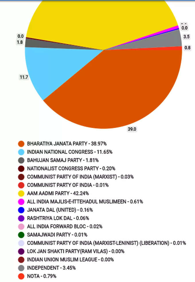 MCD Election Result: एमसीडी चुनाव का मुकाबला द्विपक्षीय रहा है। आम आदमी पार्टी को 42.24 फीसदी वोट मिले हैं।  जबकि दूसरे नंबर पर रही बीजेपी को 38.97 प्रतिशत वोट मिला है। कांग्रेस को 11.65 फीसदी वोट मिले हैं।