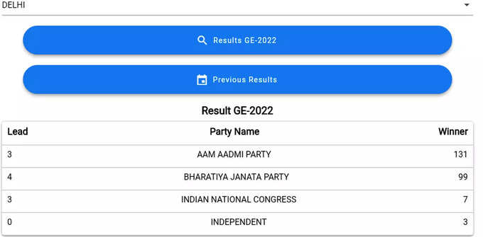 दिल्ली MCD में आप सरकार: दिल्ली नगर निगम में आम आदमी पार्टी को बहुमत मिल गया है। पार्टी ने 250 सीटों में से 131 सीटों पर जीत दर्ज की है और 3 सीटों पर आगे चल रही है। डेढ़ दशक से MCD में काबिज बीजेपी का सत्ता से बाहर हो गई है। बीजेपी ने 99 सीटों पर जीत दर्ज की जबकि 4 सीटों पर आगे है। कांग्रेस ने 7 सीटों पर जीत दर्ज की है और 3 सीटों पर आगे चल रही है। निर्दलीय को 3 सीटों पर जीत मिली है।