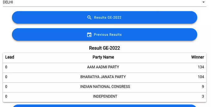 MCD Final Result: एमसीडी के 250 सीटों के नतीजे घोषित हो गए हैं। आम आदमी पार्टी ने 134 सीटों पर कब्जा किया है। भारतीय जनता पार्टी 104 सीटों पर कब्जा किया है। कांग्रेस को महज 9 सीटें ही मिल पाई है। निर्दलीय 3 सीटों पर जीत पाई।