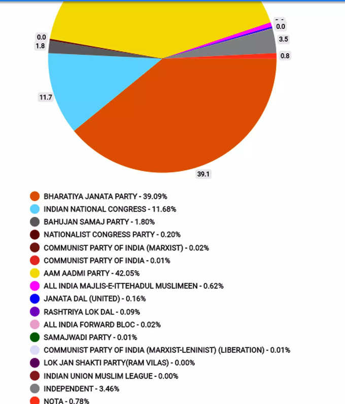 Delhi Nagar Nigam Result: दिल्ली एमसीडी चुनावों के सभी नतीजे आ गए हैं। आप को 134, बीजेपी को 104, कांग्रेस को 9 और निर्दलीय को 3  सीटें मिली है। जहां तक वोट शेयर की बात है तो आप को 42.05 प्रतिशत वोट मिले। बीजेपी को 39.09 फीसदी वोट मिले हैं। कांग्रेस को महज 11.68 प्रतिशत वोट ही मिल पाए।