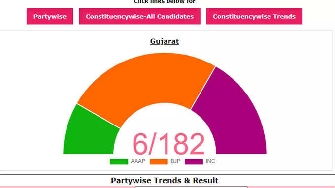 चुनाव आयोग की वेबसाइट में अभी कुल 6 सीटों के रुझान आए हैं। इसमें बीजेपी तीन सीटों पर आगे है। कांग्रेस दो सीट पर आगे चल रही है जबकि आप एक सीट पर आगे है।