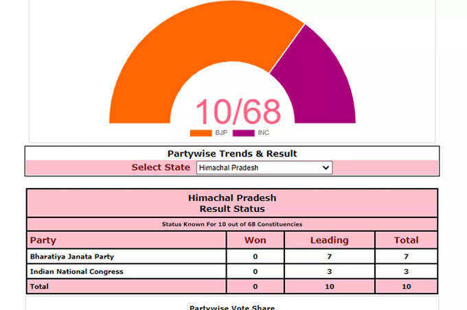 हिमाचल में चुनाव आयोग की वेबसाइट के मुताबिक अभी तक 68 सीटों में से 10 सीटों के रुझान आए हैं। इसमें बीजेपी 7 सीटों पर आगे चल रही है जबकि कांग्रेस 3 सीटों पर आगे है।