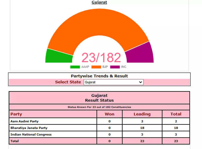 Gujarat Election Result: चुनाव आयोग की वेबसाइट के अनुसार गुजरात की कुल 182 सीटों में से 23 सीटों के रुझान आए हैं। इन रुझानों में बीजेपी 18 सीटों पर आगे चल रही है। कांग्रेस तीन सीटों पर आगे हैं जबकि आम आदमी पार्टी 2 सीटों पर आगे चल रही है।