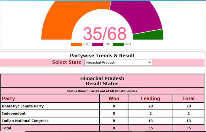 Himachal Pradesh Chunav Parinam: हिमाचल प्रदेश की कुल 68 सीटों में से चुनाव आयोग की वेबसाइट के मुताबिक 35 सीटों के रुझान आए हैं। इन रुझानों में बीजेपी 20 सीटों पर आगे है। कांग्रेस 13 और निर्दलीय 2 सीटों पर आगे चल रहे हैं।