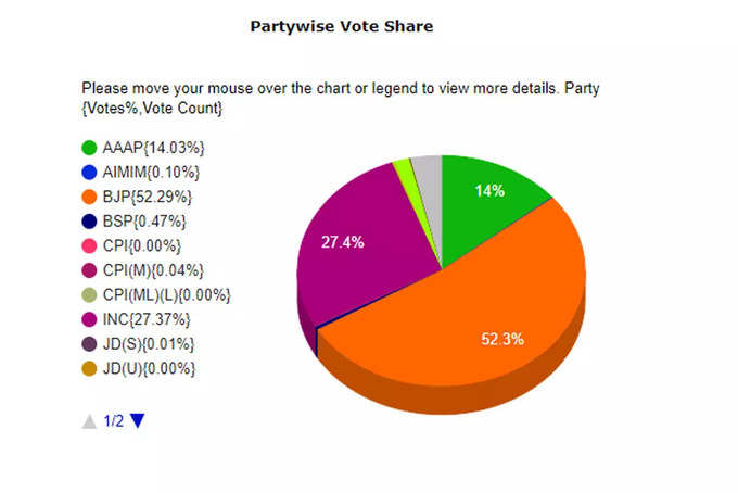 गुजरात विधानसभा चुनाव में कांग्रेस के वोट शेयर में कमी। बीजेपी को 52.29 फीसदी वोट अभी तक की मतगणना में मिले हैं। आप को 14.03 प्रतिशत वोट मिले हैं। कांग्रेस को 27.37 फीसदी ही वोट मिलते दिख रहे हैं।