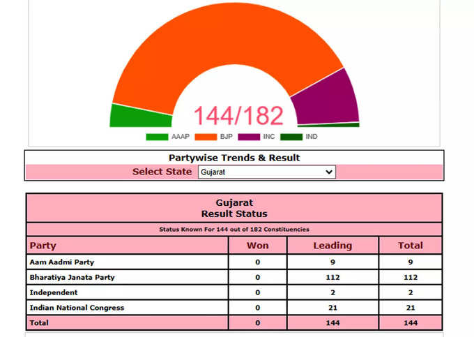 गुजरात चुनाव में बीजेपी को बड़ी बढ़त मिल गई है। चुनाव आयोग की वेबसाइट के मुताबिक 182 सीटों में  से 144 सीटों के रुझान आ गए हैं। बीजेपी 112 सीटों पर आगे चल रही  है। कांग्रेस महज 21 सीट पर आगे है। आम आदमी पार्टी 9 सीटों पर आगे चल रही है। निर्दलीय 2 सीट पर आगे हैं।