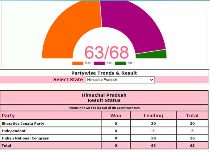 Himachal Chunav Result: हिमाचल प्रदेश चुनाव परिणाम में बीजेपी और कांग्रेस में कांटे की टक्कर है। चुनाव आयोग की वेबसाइट के अनुसार 68 में से अबतक 63 सीटों के रुझान आए हैं। बीजेपी 30 सीटों पर आगे चल रही है जबकि कांग्रेस भी 30 सीटों पर आगे है। निर्दलीय 3 सीटों पर आगे हैं।