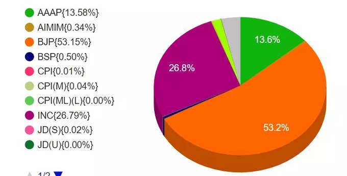 चुनाव आयोग के मुताबिक अब तक बीजेपी को 53 प्रतिशत वोट, कांग्रेस को 26.8 और आप को 13.6 प्रतिशत वोट