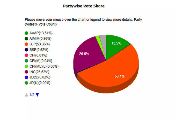गुजरात विधानसभा चुनाव में बीजेपी के वोट शेयर में जबरदस्त बढ़ोतरी होती दिख रही है। चुनाव आयोग की वेबसाइट के मुताबिक बीजेपी को 53.4 फीसदी वोट अभी तक मिले हैं। आम आदमी पार्टी को 13.51 प्रतिशत जबकि कांग्रेस को 26.62 फीसदी वोट मिलते दिख रहे हैं।