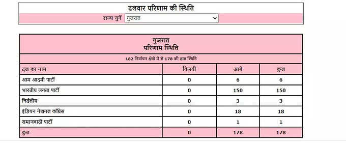 चुनाव आयोग से मिले आंकड़ों के मुताबिक बीजेपी ऐतिहासिक जीत की ओर बढ़ रही है। पार्टी को 150 सीटों पर बढ़त मिल चुकी है।