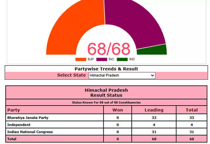 Himachal Pradesh Result: हिमाचल प्रदेश की सभी 68 सीटों के रुझान आ गए हैं। बीजेपी हिमाचल में 33 सीटों पर आगे चल रही है। कांग्रेस 31 सीटों पर आगे है। 4 सीटों पर निर्दलीय आगे चल रहे हैं।