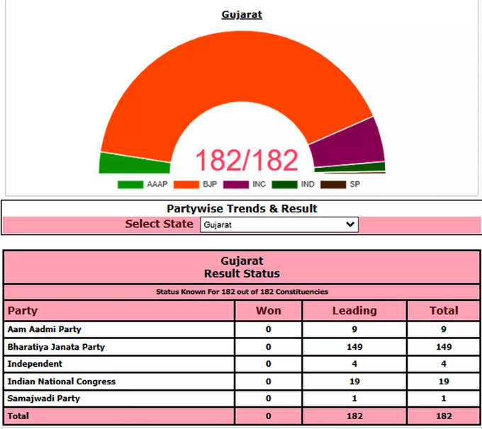 Gujarat Chunav Parinam: गुजरात विधानसभा सीट के सभी 182 सीटों के रुझान आ गए हैं। बीजेपी 149  सीटों पर आगे चल रही है। कांग्रेस को महज 19 सीटों पर बढ़त है। आम आदमी पार्टी को 9 सीटों पर बढ़त है। समाजवादी पार्टी एक सीट पर आगे है। निर्दलीय 3 सीटों पर आगे चल रहे हैं।