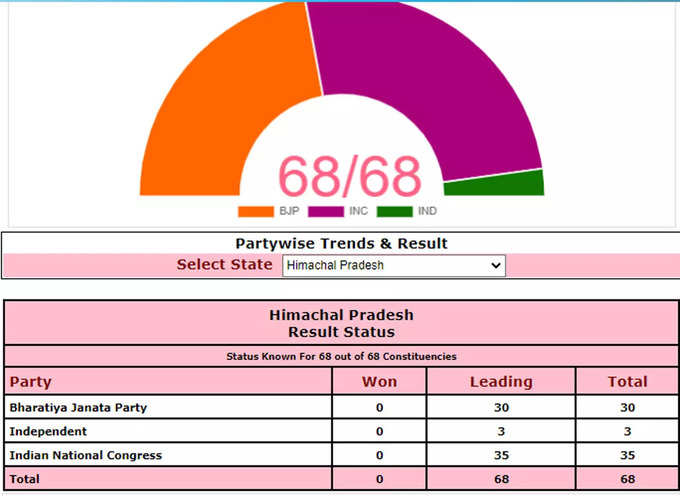 Himachal Pradesh Chunav Parinam: चुनाव आयोग के रुझानों में हिमाचल प्रदेश में कांग्रेस को बहुमत मिल गया है। सभी 68 सीटों के रुझान में कांग्रेस 35 सीटों पर आगे है जबकि बीजेपी 30 सीटों पर आगे है। तीन सीटों पर निर्दलीय आगे चल रहे हैं।