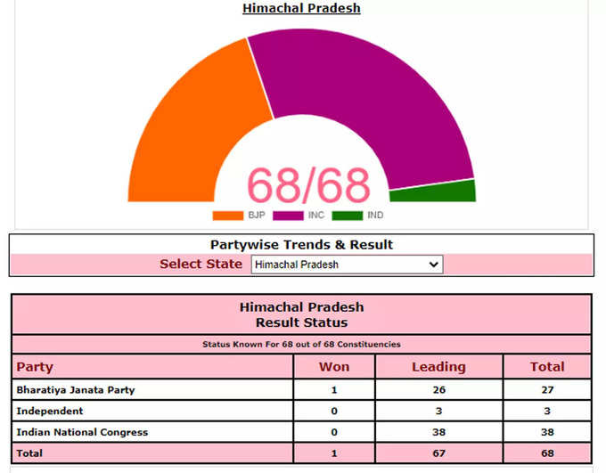 Himachal Pradesh Result: हिमाचल प्रदेश चुनावों में कांग्रेस को रुझानों में पूर्ण बहुमत मिल गया है। कांग्रेस यहां 38 सीटों  पर आगे चल रही है। बीजेपी 27 सीटों पर आगे जबकि 3 सीटों पर निर्दलीय आगे चल रहे हैं। हिमाचल में बहुमत जादुई आंकड़ा 35 है।
