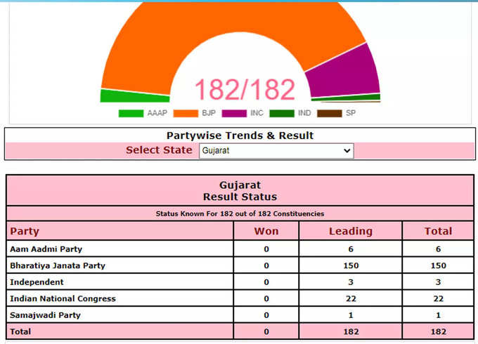 गुजरात विधानसभा चुनाव में सारे रेकॉर्ड तोड़ती  दिख रही है बीजेपी। गुजरात विधानसभा चुनाव के सभी 182 सीटों के रुझान आ गए हैं। बीजेपी 150 सीटों पर आगे चल रही है। कांग्रेस राज्य में अपने सबसे खराब दौर से गुजर रही है। उसे केवल 22 सीटों पर बढ़त है। आम आदमी पार्टी को केवल 6 सीटों पर बढ़त है। समाजवादी पार्टी एक सीट पर आगे चल रही है। निर्दलीय 3 सीटों पर आगे हैं।