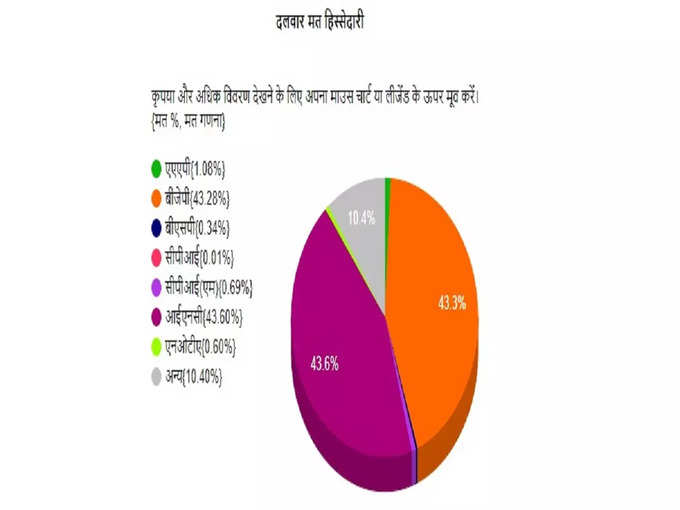 VOTE MARGIN OF PARTIES IN HIMACHAL ELECTIONS